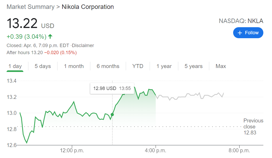 NKLA Stock Forecast: Nikola Corporation Bounces Over 3% As Investors ...